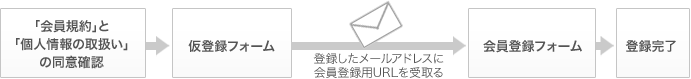 会員登録の流れ